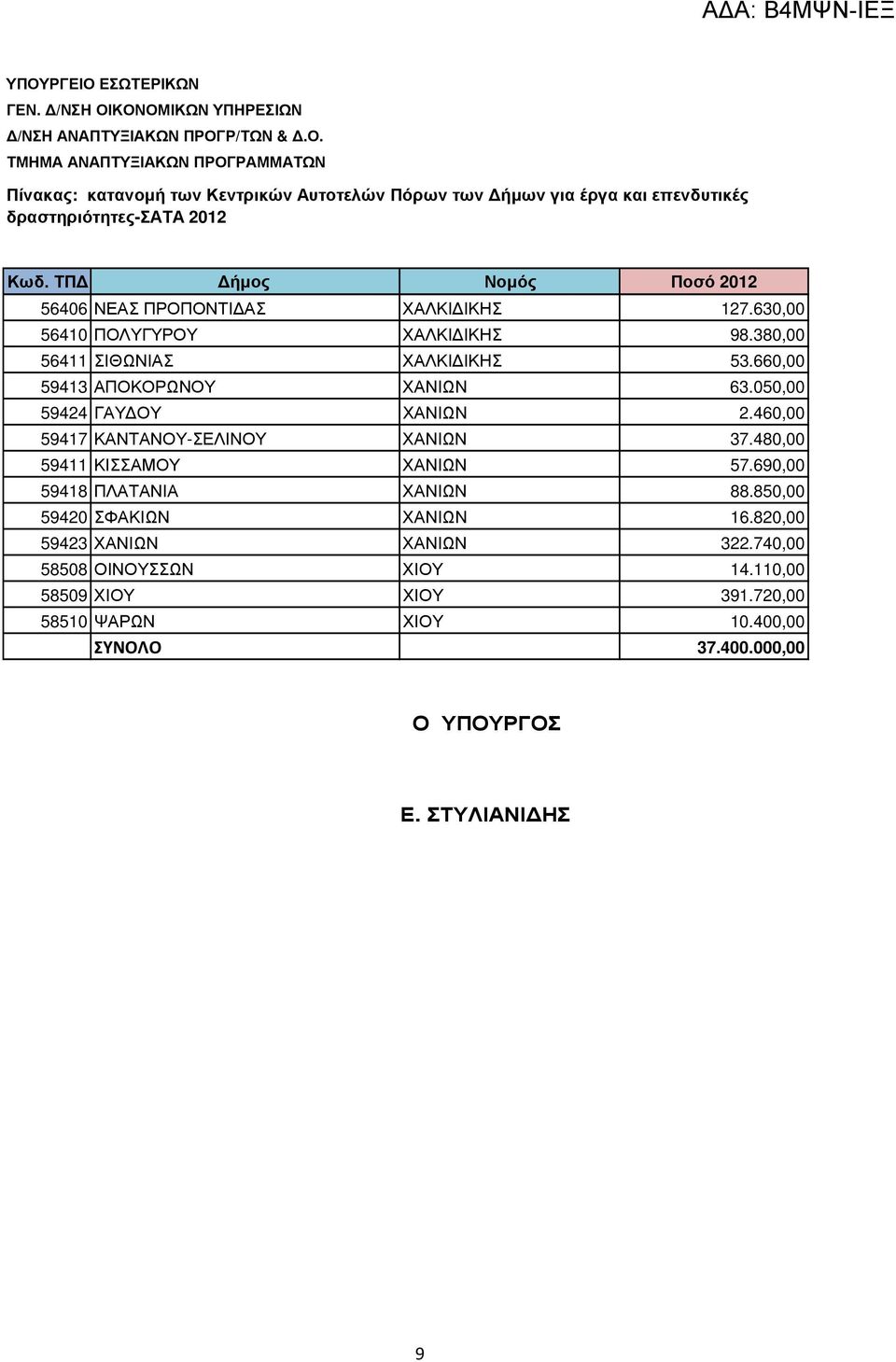 480,00 59411 ΚΙΣΣΑΜΟΥ ΧΑΝΙΩΝ 57.690,00 59418 ΠΛΑΤΑΝΙΑ ΧΑΝΙΩΝ 88.850,00 59420 ΣΦΑΚΙΩΝ ΧΑΝΙΩΝ 16.