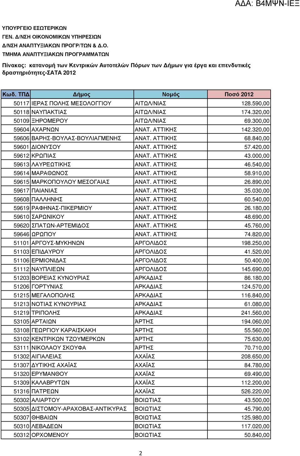 540,00 59614 ΜΑΡΑΘΩΝΟΣ ΑΝΑΤ. ΑΤΤΙΚΗΣ 58.910,00 59615 ΜΑΡΚΟΠΟΥΛΟΥ ΜΕΣΟΓΑΙΑΣ ΑΝΑΤ. ΑΤΤΙΚΗΣ 26.890,00 59617 ΠΑΙΑΝΙΑΣ ΑΝΑΤ. ΑΤΤΙΚΗΣ 35.030,00 59608 ΠΑΛΛΗΝΗΣ ΑΝΑΤ. ΑΤΤΙΚΗΣ 60.