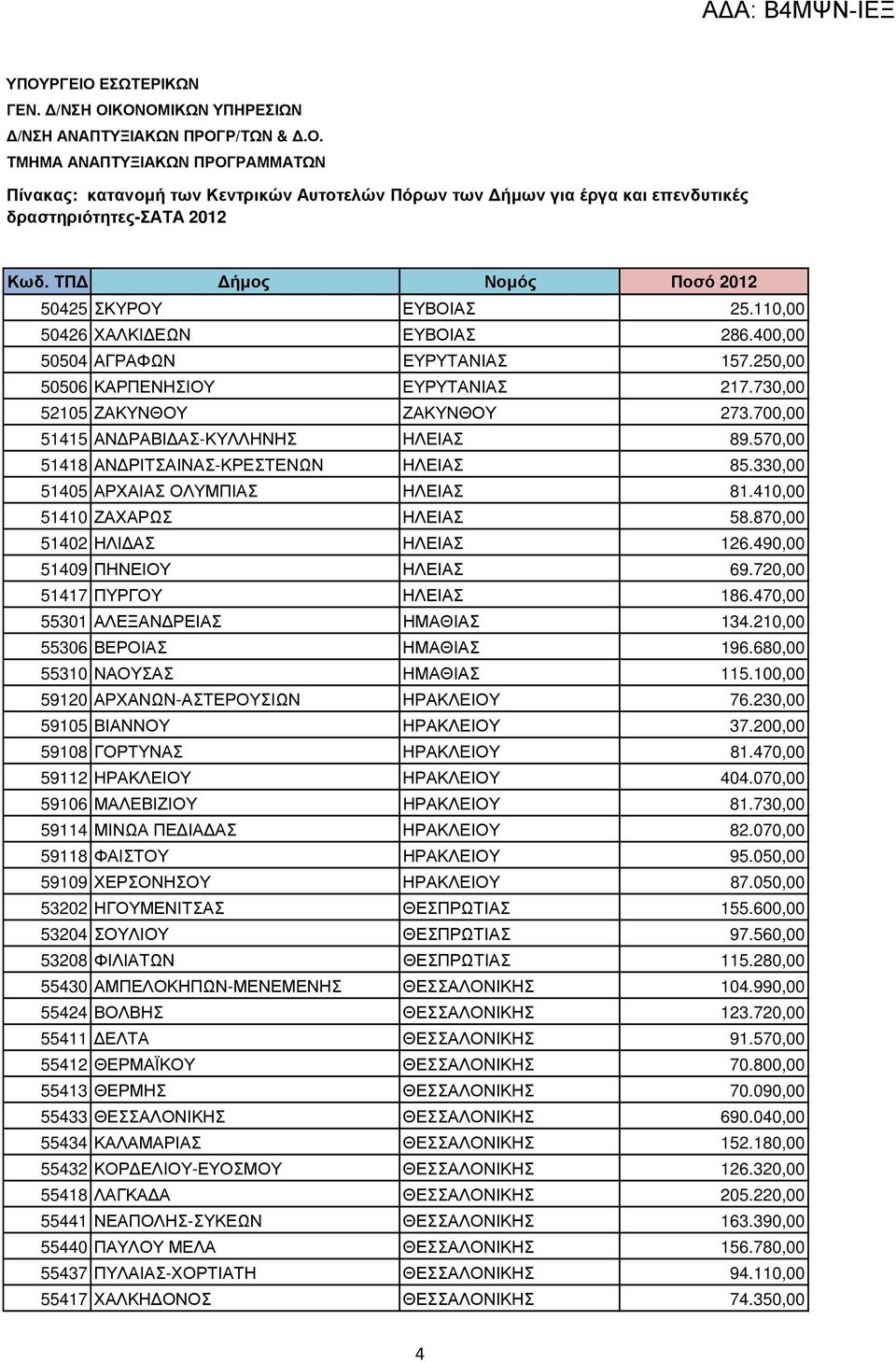 490,00 51409 ΠΗΝΕΙΟΥ ΗΛΕΙΑΣ 69.720,00 51417 ΠΥΡΓΟΥ ΗΛΕΙΑΣ 186.470,00 55301 ΑΛΕΞΑΝ ΡΕΙΑΣ ΗΜΑΘΙΑΣ 134.210,00 55306 ΒΕΡΟΙΑΣ ΗΜΑΘΙΑΣ 196.680,00 55310 ΝΑΟΥΣΑΣ ΗΜΑΘΙΑΣ 115.