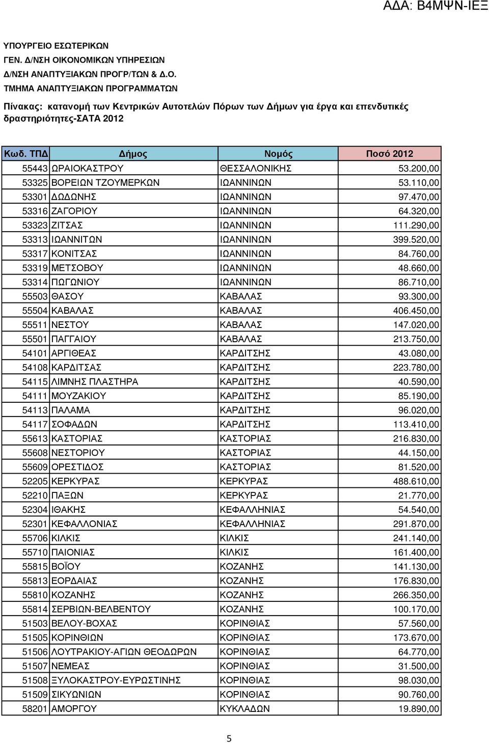 300,00 55504 ΚΑΒΑΛΑΣ ΚΑΒΑΛΑΣ 406.450,00 55511 ΝΕΣΤΟΥ ΚΑΒΑΛΑΣ 147.020,00 55501 ΠΑΓΓΑΙΟΥ ΚΑΒΑΛΑΣ 213.750,00 54101 ΑΡΓΙΘΕΑΣ ΚΑΡ ΙΤΣΗΣ 43.080,00 54108 ΚΑΡ ΙΤΣΑΣ ΚΑΡ ΙΤΣΗΣ 223.