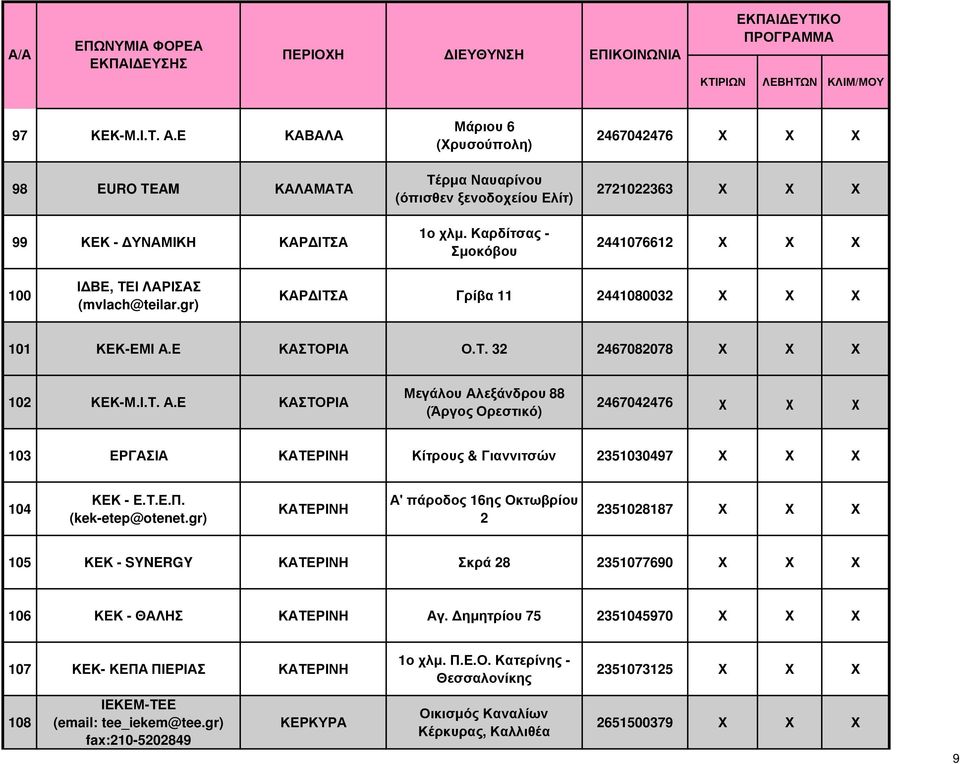 Ε ΚΑΣΤΟΡΙΑ Ο.Τ. 32 2467082078 102 ΚΕΚ-Μ.Ι.Τ. Α.Ε ΚΑΣΤΟΡΙΑ Μεγάλου Αλεξάνδρου 88 (Άργος Ορεστικό) 2467042476 χ χ χ 103 ΕΡΓΑΣΙΑ ΚΑΤΕΡΙΝΗ Κίτρους & Γιαννιτσών 2351030497 104 ΚΕΚ - Ε.Τ.Ε.Π.