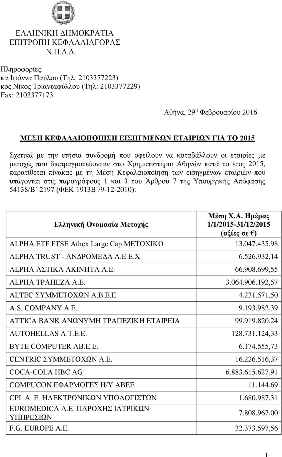 Δ. Πληροφορίες: κα Ιωάννα Παύλου (Τηλ: 2103377223) κος Νίκος Τριανταφύλλου (Τηλ: 2103377229) Fax: 2103377173 Αθήνα, 29 η Φεβρουαρίου 2016 ΜΕΣΗ ΚΕΦΑΛΑΙΟΠΟΙΗΣΗ ΕΙΣΗΓΜΕΝΩΝ ΕΤΑΙΡΙΩΝ ΓΙΑ ΤΟ 2015 Σχετικά