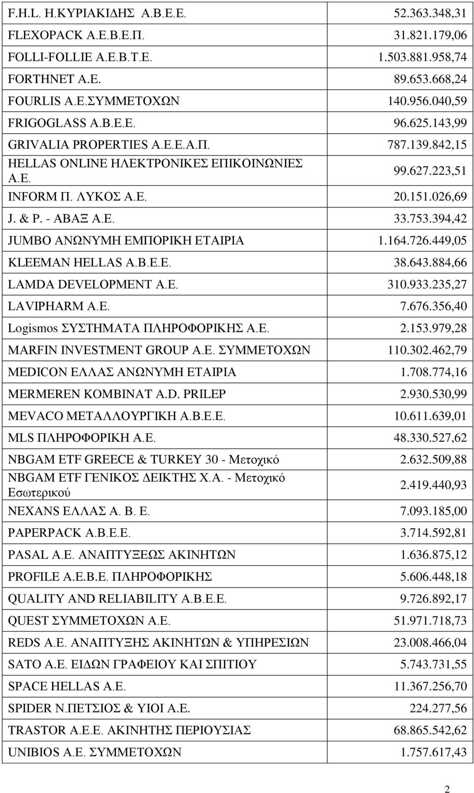 394,42 JUMBO ΑΝΩΝΥΜΗ ΕΜΠΟΡΙΚΗ ΕΤΑΙΡΙΑ 1.164.726.449,05 KLEEMAN HELLAS Α.Β.Ε.Ε. 38.643.884,66 LAMDA DEVELOPMENT Α.Ε. 310.933.235,27 LAVIPHARM Α.Ε. 7.676.356,40 Logismos ΣΥΣΤΗΜΑΤΑ ΠΛΗΡΟΦΟΡΙΚΗΣ Α.Ε. 2.