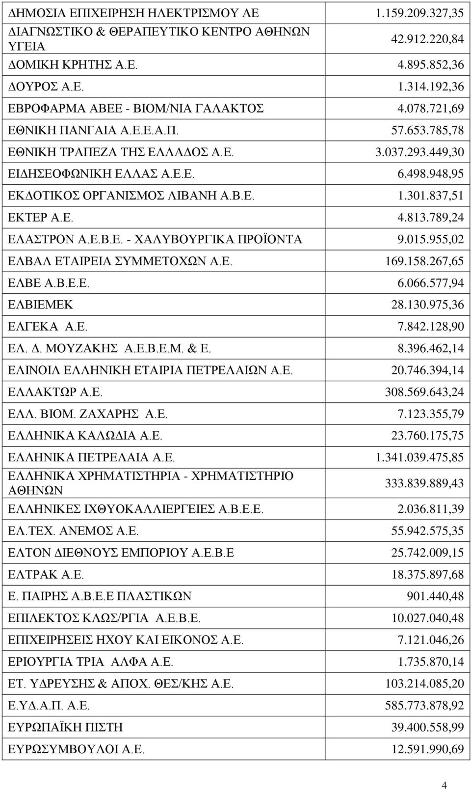 948,95 ΕΚΔΟΤΙΚΟΣ ΟΡΓΑΝΙΣΜΟΣ ΛΙΒΑΝΗ Α.Β.Ε. 1.301.837,51 ΕΚΤΕΡ Α.Ε. 4.813.789,24 ΕΛΑΣΤΡΟΝ Α.Ε.Β.Ε. - ΧΑΛΥΒΟΥΡΓΙΚΑ ΠΡΟΪΟΝΤΑ 9.015.955,02 ΕΛΒΑΛ ΕΤΑΙΡΕΙΑ ΣΥΜΜΕΤΟΧΩΝ Α.Ε. 169.158.267,65 ΕΛΒΕ Α.Β.Ε.Ε. 6.066.