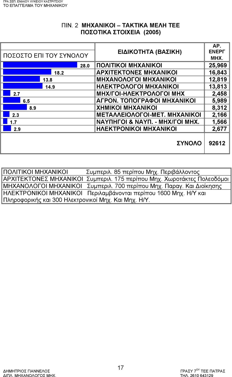 ΜΗΧΑΝΙΚΟΙ 2,166 1.7 ΝΑΥΠΗΓΟΙ & ΝΑΥΠ. - ΜΗΧ/ΓΟΙ ΜΗΧ. 1,566 2.9 ΗΛΕΚΤΡΟΝΙΚΟΙ ΜΗΧΑΝΙΚΟΙ 2,677 ΣΥΝΟΛΟ 92612 ΠΟΛΙΤΙΚΟΙ ΜΗΧΑΝΙΚΟΙ Συμπεριλ. 85 περίπου Μηχ. Περιβάλλοντος ΑΡΧΙΤΕΚΤΟΝΕΣ ΜΗΧΑΝΙΚΟΙ Συμπεριλ.