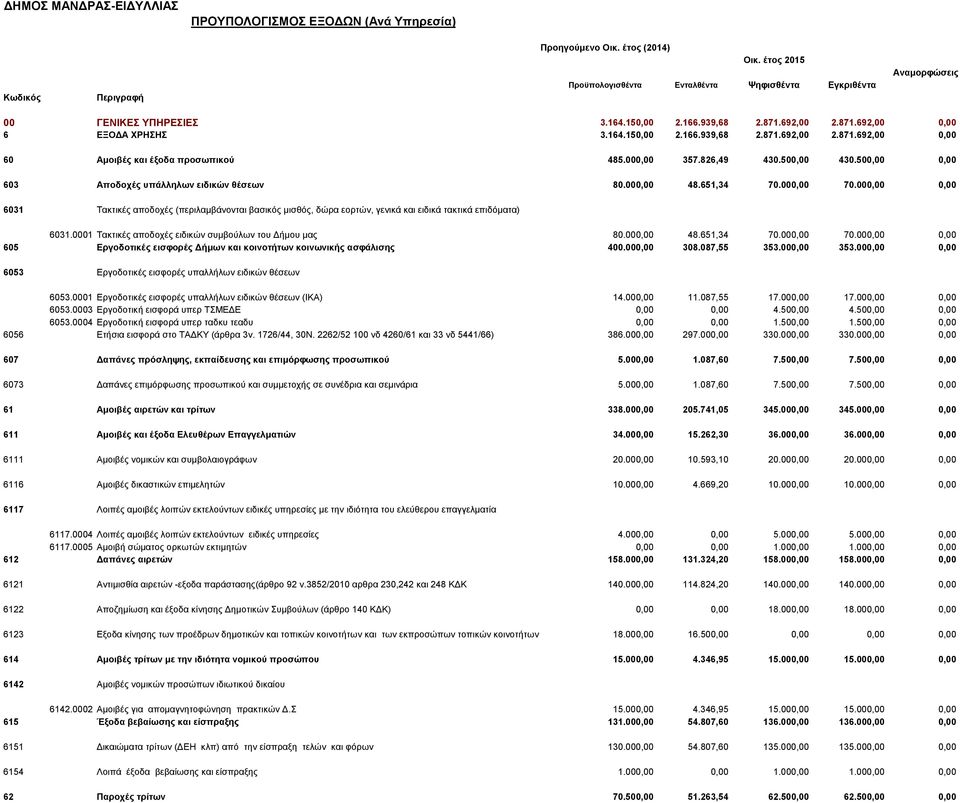 000,00 357.826,49 430.500,00 430.500,00 0,00 603 Αποδοχές υπάλληλων ειδικών θέσεων 80.000,00 48.651,34 70.000,00 70.