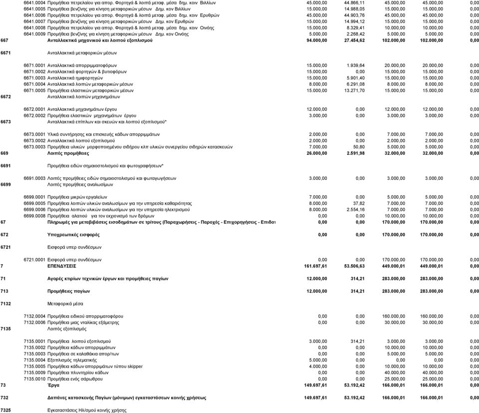 κον Ερυθρών 15.000,00 14.994,12 15.000,00 15.000,00 0,00 6641.0008 Προμήθεια πετρελαίου για απορ. Φορτηγά & λοιπά μεταφ. μέσα δημ. κοιν Οινόης 15.000,00 8.329,41 10.000,00 10.000,00 0,00 6641.0009 Προμήθεια βενζίνης για κίνηση μεταφορικών μέσων Δημ.