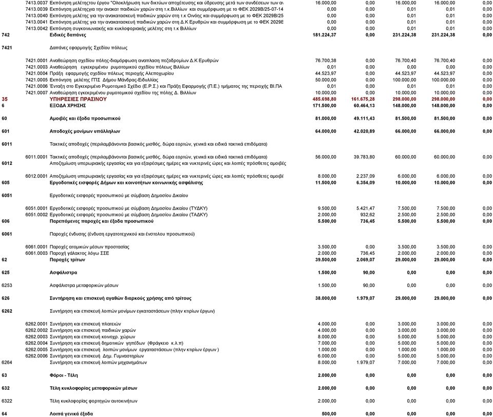 0040 Εκπόνηση μελέτης για την ανακατασκευή παιδικών χαρών στη τ.κ Οινόης και συμμόρφωση με το ΦΕΚ 2029Β/25 0,00 0,00 0,01 0,01 0,00 7413.