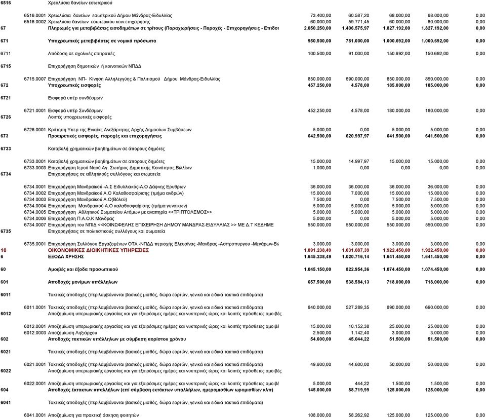 827.192,00 0,00 671 Υποχρεωτικές μεταβιβάσεις σε νομικά πρόσωπα 950.500,00 781.000,00 1.000.692,00 1.000.692,00 0,00 6711 Απόδοση σε σχολικές επιτροπές 100.500,00 91.000,00 150.692,00 150.