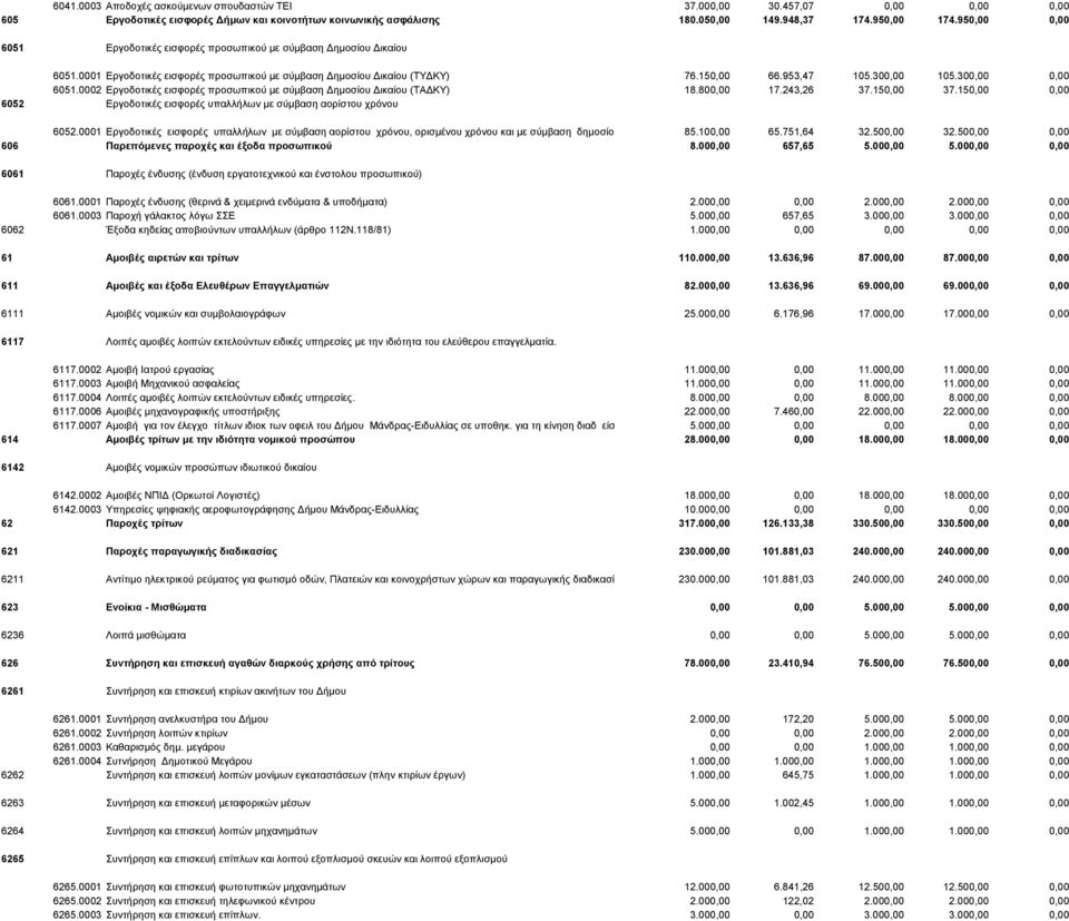 300,00 0,00 6051.0002 Εργοδοτικές εισφορές προσωπικού με σύμβαση Δημοσίου Δικαίου (ΤΑΔΚΥ) 18.800,00 17.243,26 37.150,00 37.