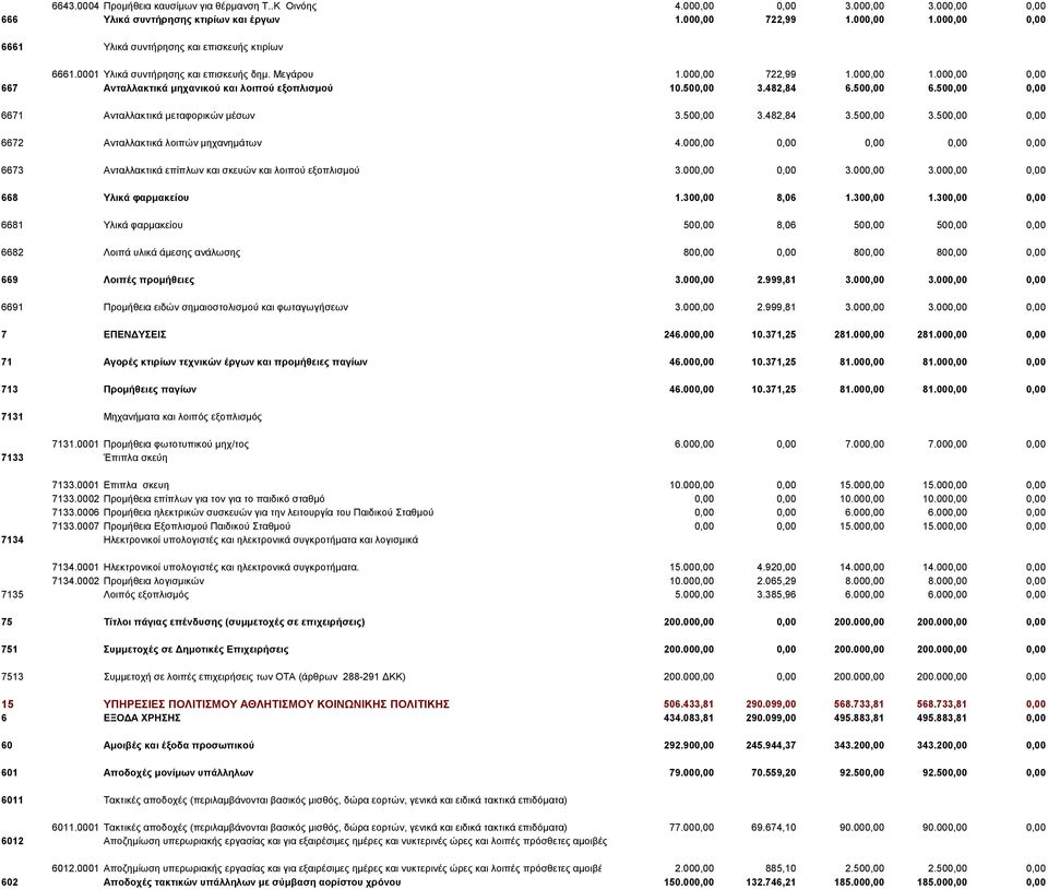 000,00 0,00 667 Ανταλλακτικά μηχανικού και λοιπού εξοπλισμού 10.500,00 3.482,84 6.500,00 6.500,00 0,00 6671 Ανταλλακτικά μεταφορικών μέσων 3.500,00 3.482,84 3.500,00 3.500,00 0,00 6672 Ανταλλακτικά λοιπών μηχανημάτων 4.