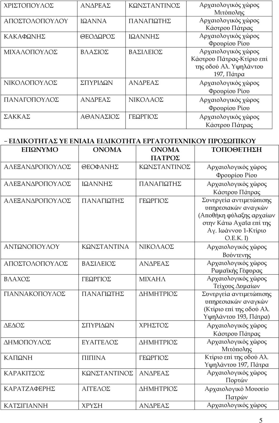 Υψηλάντου 197, Πάτρα ΝΙΚΟΛΟΠΟΥΛΟΣ ΣΠΥΡΙΔΩΝ ΑΝΔΡΕΑΣ Αρχαιολογικός χώρος ΠΑΝΑΓΟΠΟΥΛΟΣ ΑΝΔΡΕΑΣ ΝΙΚΟΛΑΟΣ Αρχαιολογικός χώρος ΣΑΚΚΑΣ ΑΘΑΝΑΣΙΟΣ ΓΕΩΡΓΙΟΣ Αρχαιολογικός χώρος - ΕΙΔΙΚΟΤΗΤΑΣ ΥΕ ΕΝΙΑΙΑ