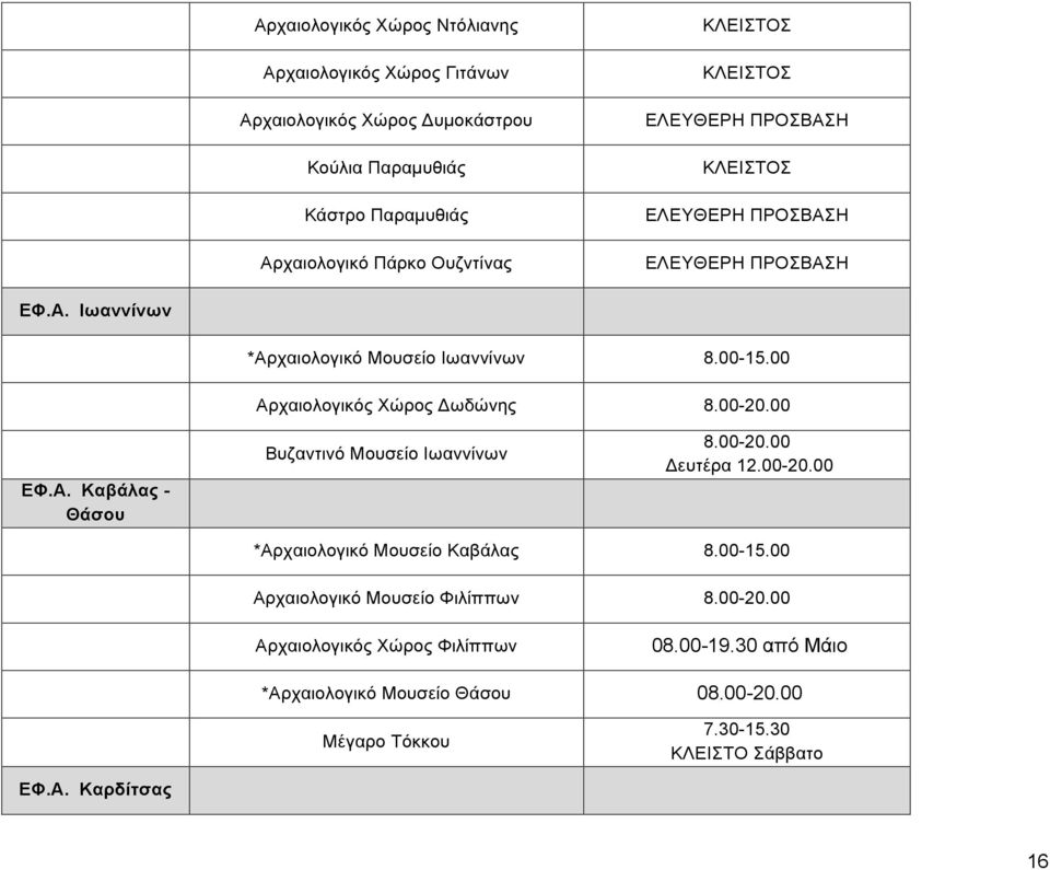 00-20.00 ΕΦ.Α. Καβάλας - Θάσου Βυζαντινό Μουσείο Ιωαννίνων 8.00-20.00 Δευτέρα 12.00-20.00 *Αρχαιολογικό Μουσείο Καβάλας Αρχαιολογικό Μουσείο Φιλίππων 8.