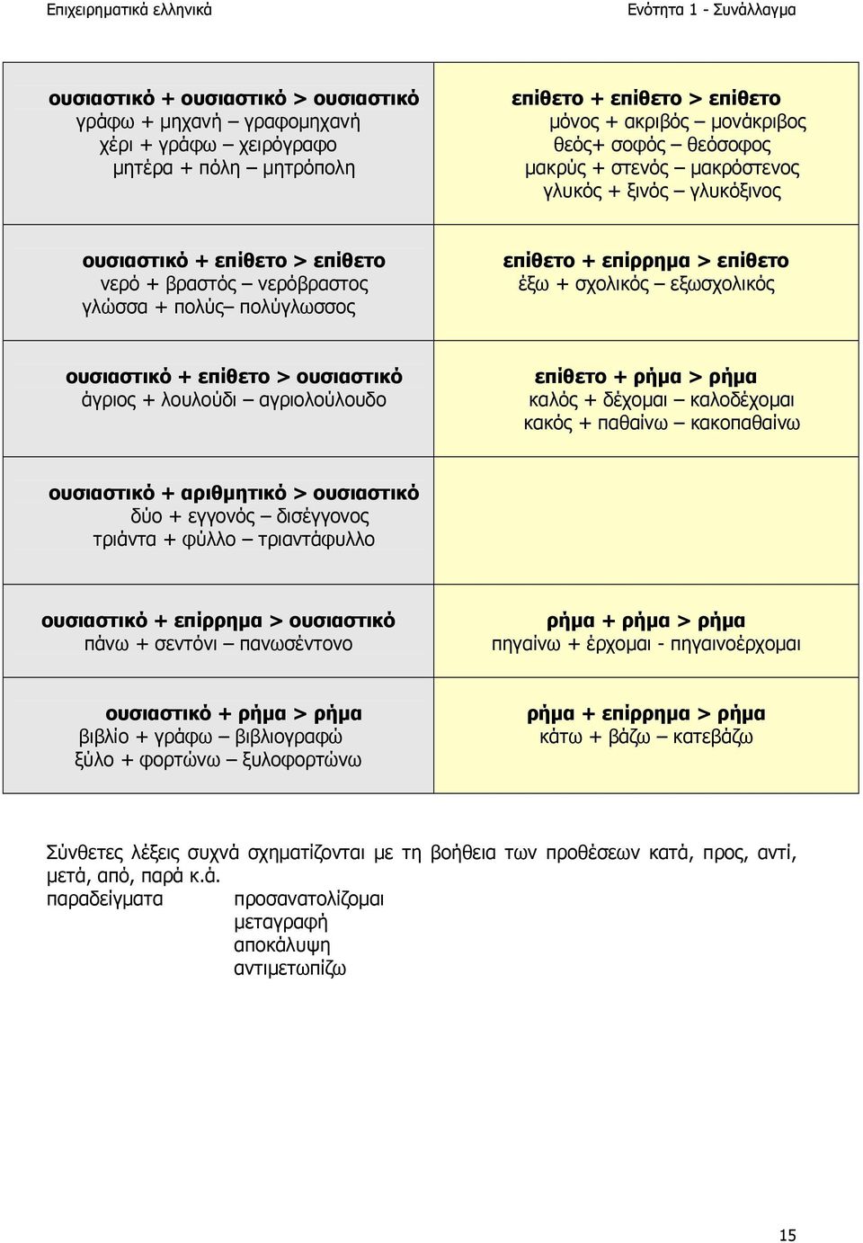 εξωσχολικός ουσιαστικό + επίθετο > ουσιαστικό άγριος + λουλούδι αγριολούλουδο επίθετο + ρήµα > ρήµα καλός + δέχοµαι καλοδέχοµαι κακός + παθαίνω κακοπαθαίνω ουσιαστικό + αριθµητικό > ουσιαστικό δύο +