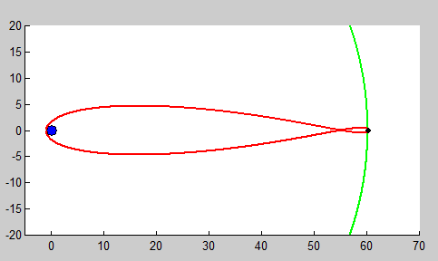 Για την αύξηση της ταχύτητας σε v 1 = 10952 m/s, ώστε να τεθεί το διαστημόπλοιο σε τροχιά προς τη Σελήνη, θα πρέπει να ασκηθεί ώθηση Δv 1 = v 1 v 0 = 3159.