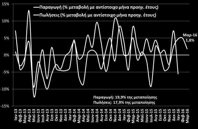 Βιομηχανία Δείκτης βιομηχανικής παραγωγής (2010 = 100) (ΕΛΣΤΑΤ, Μαρ. 2016) Δείκτης κύκλου εργασιών στη βιομηχανία (2010 = 100) (ΕΛΣΤΑΤ, Μαρ.