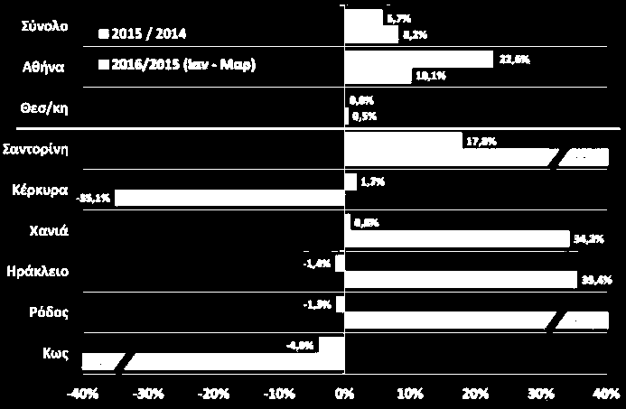 έναντι του αντίστοιχου περυσινού. Γενικά, οι εκτιμήσεις για την πορεία του τουρισμού το 2016 είναι θετικές, με το προσφυγικό ζήτημα ωστόσο να προκαλεί ανησυχία. Τουριστική κίνηση (χιλ.