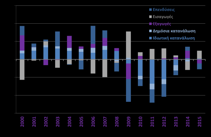 ΑΕΠ Μεταβολή ΑΕΠ (εποχικά διορθωμένα στοιχεία) και οικονομικό κλίμα (ΕΛΣΤΑΤ, Α 3μηνο 2016, ΙΟΒΕ, Απρ. 2016) Ιδιωτική κατανάλωση, λιανικές πωλήσεις, καταναλ.