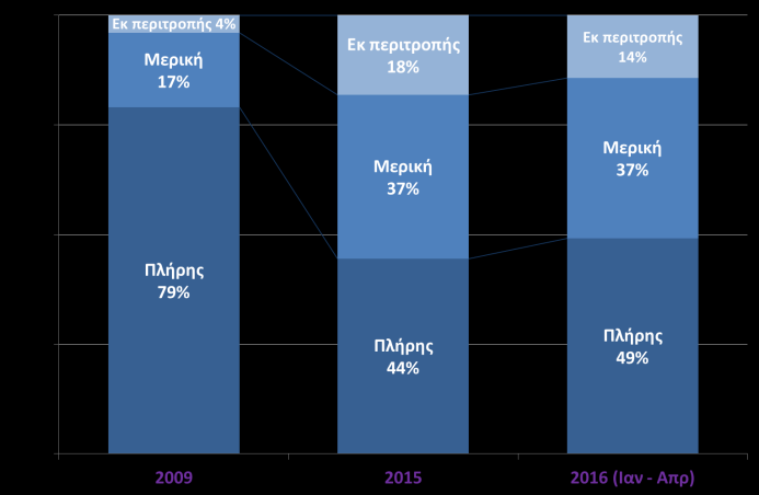 Απασχόληση Ποσοστό ανεργίας (εποχικά διορθωμένα στοιχεία) (ΕΛΣΤΑΤ, Φεβ. 2016) Αριθμός ανέργων (εποχικά διορθωμένα στοιχεία) (ΕΛΣΤΑΤ, Φεβ.