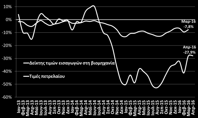 Τιμές - Αμοιβές Δείκτης τιμών καταναλωτή (ΕΛΣΤΑΤ, Απρ. 2016) Πυρήνας πληθωρισμού (ΕΛΣΤΑΤ, Απρ. 2016) Μείωση -1,3% σημείωσε ο ΔΤΚ τον Απρίλιο του 2016 συμπληρώνοντας 38 μήνες συνεχούς αποπληθωρισμού.