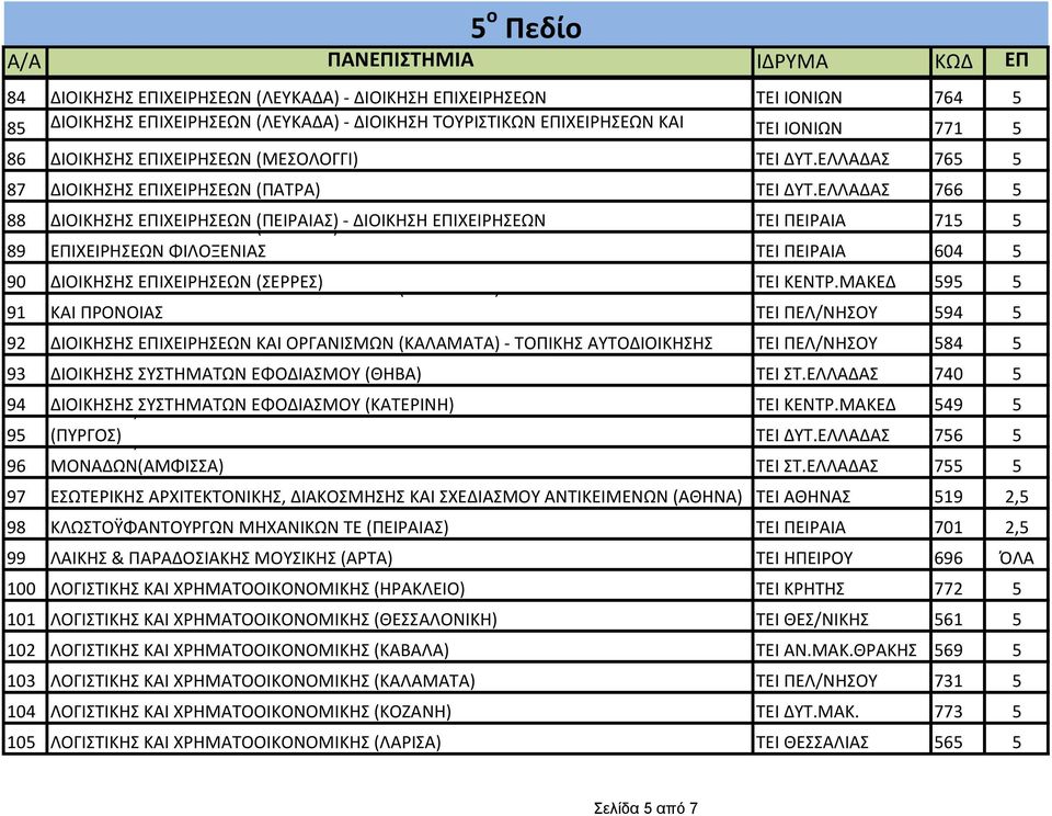 ΕΛΛΑΔΑΣ 766 5 88 ΔΙΟΙΚΗΣΗΣ ΕΠΙΧΕΙΡΗΣΕΩΝ (ΠΕΙΡΑΙΑΣ) - ΔΙΟΙΚΗΣΗ ΕΠΙΧΕΙΡΗΣΕΩΝ ΤΟΥΡΙΣΤΙΚΩΝ ΕΠΙΧΕΙΡΗΣΕΩΝ ΚΑΙ ΤΕΙ ΠΕΙΡΑΙΑ 715 5 89 ΤΕΙ ΠΕΙΡΑΙΑ 604 5 90 ΔΙΟΙΚΗΣΗΣ ΕΠΙΧΕΙΡΗΣΕΩΝ (ΣΕΡΡΕΣ) ΚΑΙ ΟΡΓΑΝΙΣΜΩΝ