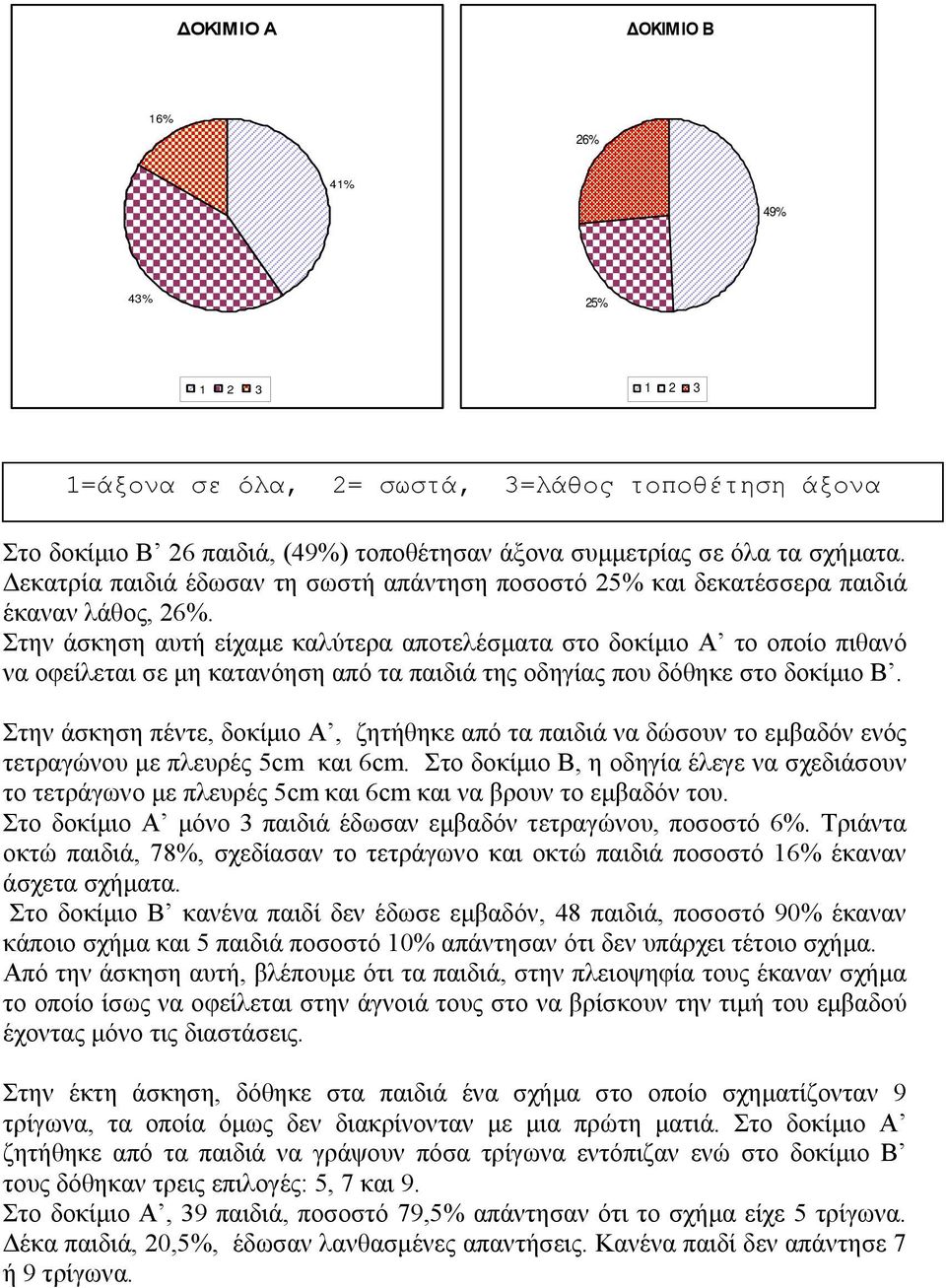 Στην άσκηση αυτή είχαµε καλύτερα αποτελέσµατα στο δοκίµιο Α το οποίο πιθανό να οφείλεται σε µη κατανόηση από τα παιδιά της οδηγίας που δόθηκε στο δοκίµιο Β.