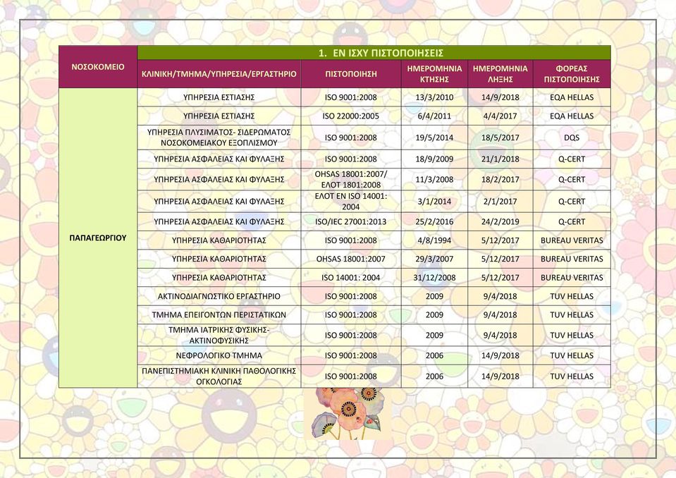 1801:2008 ΕΛΟΤ EN ISO 14001: 2004 11/3/2008 18/2/2017 Q-CERT 3/1/2014 2/1/2017 Q-CERT ΥΠΗΡΕΣΙΑ ΑΣΦΑΛΕΙΑΣ ΚΑΙ ΦΥΛΑΞΗΣ ISO/IEC 27001:2013 25/2/2016 24/2/2019 Q-CERT ΥΠΗΡΕΣΙΑ ΚΑΘΑΡΙΟΤΗΤΑΣ ISO 9001:2008