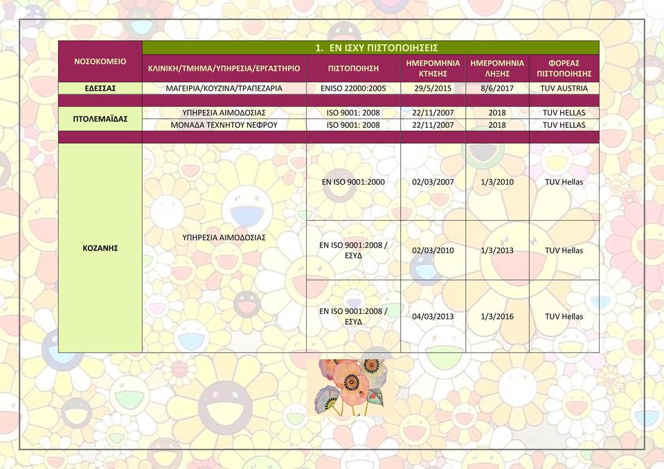 22/11/2007 2018 TUV HELLAS EN ISO 9001:2000 02/03/2007 1/3/2010 TUV Hellas ΚΟΖΑΝΗΣ ΥΠΗΡΕΣΙΑ ΑΙΜΟΔΟΣΙΑΣ