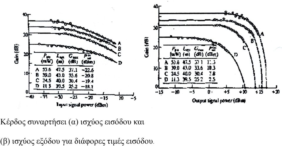 (β) ισχύος εξόδου για