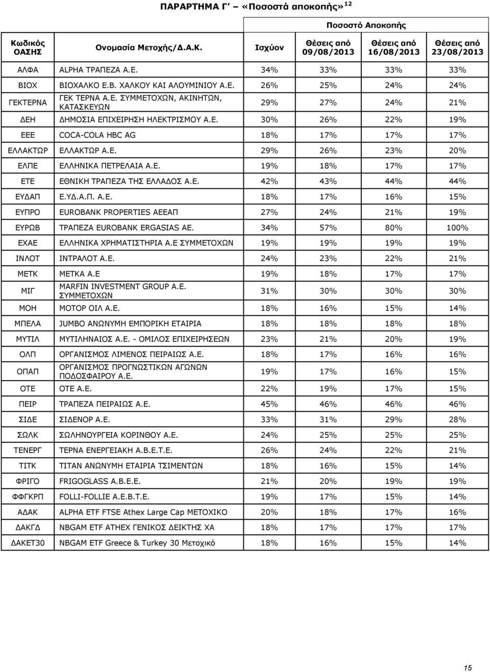 Ε. 29% 26% 23% 20% ΕΛΠΕ ΕΛΛΗΝΙΚΑ ΠΕΤΡΕΛΑΙΑ Α.Ε. 19% 18% 17% 17% ΕΤΕ ΕΘΝΙΚΗ ΤΡΑΠΕΖΑ ΤΗΣ ΕΛΛΑΔΟΣ Α.Ε. 42% 43% 44% 44% ΕΥΔΑΠ Ε.ΥΔ.Α.Π. Α.Ε. 18% 17% 16% 15% ΕΥΠΡΟ EUROBANK PROPERTIES ΑΕΕΑΠ 27% 24% 21% 19% ΕΥΡΩΒ ΤΡΑΠΕΖΑ EUROBANK ERGASIAS ΑΕ.