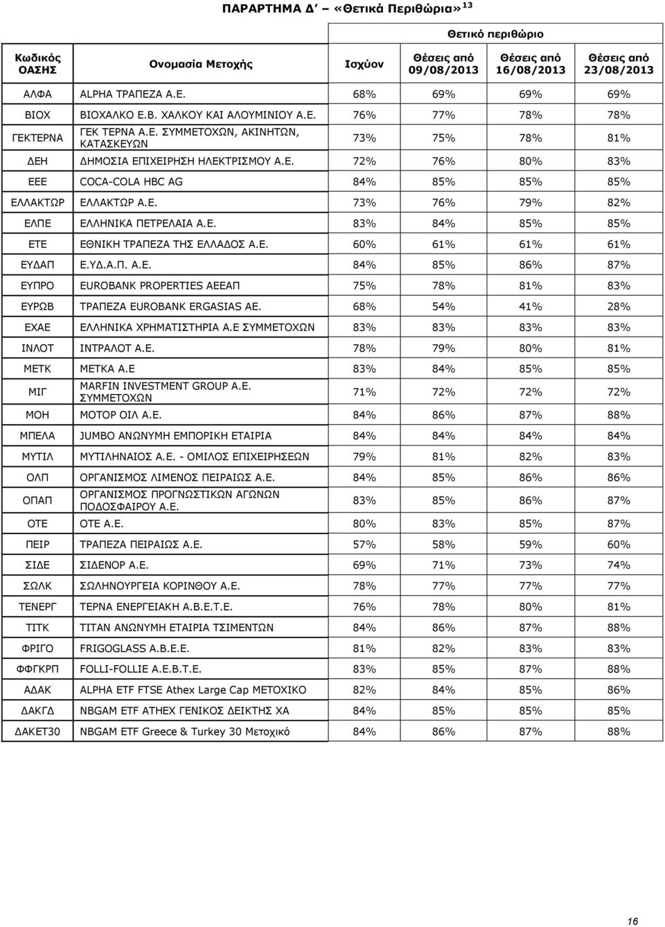 Ε. 73% 76% 79% 82% ΕΛΠΕ ΕΛΛΗΝΙΚΑ ΠΕΤΡΕΛΑΙΑ Α.Ε. 83% 84% 85% 85% ΕΤΕ ΕΘΝΙΚΗ ΤΡΑΠΕΖΑ ΤΗΣ ΕΛΛΑΔΟΣ Α.Ε. 60% 61% 61% 61% ΕΥΔΑΠ Ε.ΥΔ.Α.Π. Α.Ε. 84% 85% 86% 87% ΕΥΠΡΟ EUROBANK PROPERTIES ΑΕΕΑΠ 75% 78% 81% 83% ΕΥΡΩΒ ΤΡΑΠΕΖΑ EUROBANK ERGASIAS ΑΕ.