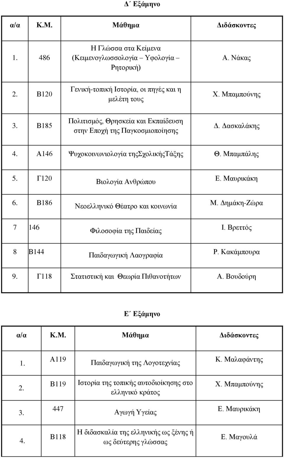 Β186 Νεοελληνικό Θέατρο και κοινωνία Μ. Δημάκη-Ζώρα 7 146 Φιλοσοφία της Παιδείας Ι. Βρεττός 8 Β144 Παιδαγωγική Λαογραφία Ρ. Κακάμπουρα 9. Γ118 Στατιστική και Θεωρία Πιθανοτήτων Α.