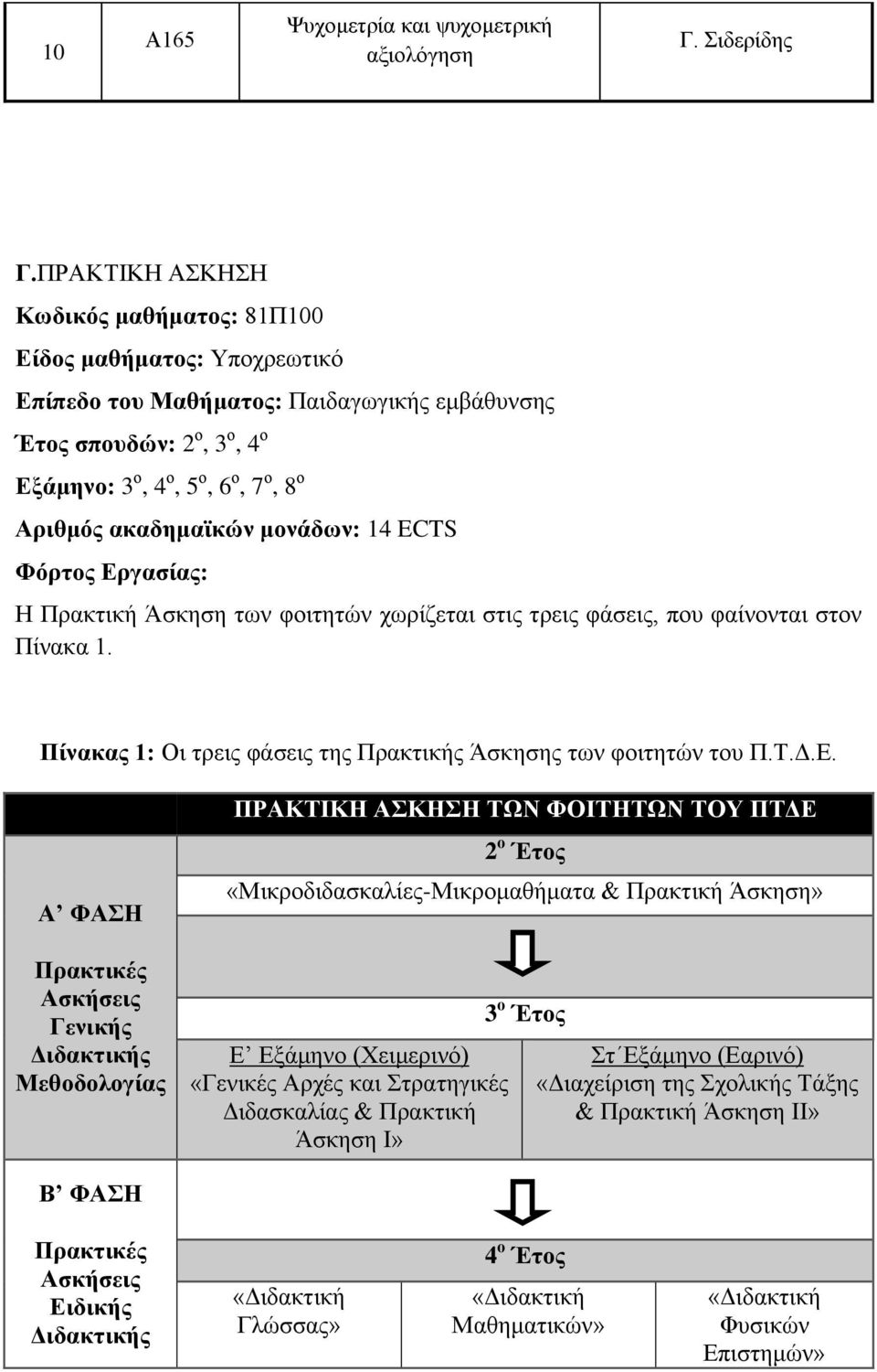 ακαδημαϊκών μονάδων: 14 ECTS Φόρτος Εργασίας: Η Πρακτική Άσκηση των φοιτητών χωρίζεται στις τρεις φάσεις, που φαίνονται στον Πίνακα Πίνακας 1: Οι τρεις φάσεις της Πρακτικής Άσκησης των φοιτητών του Π.