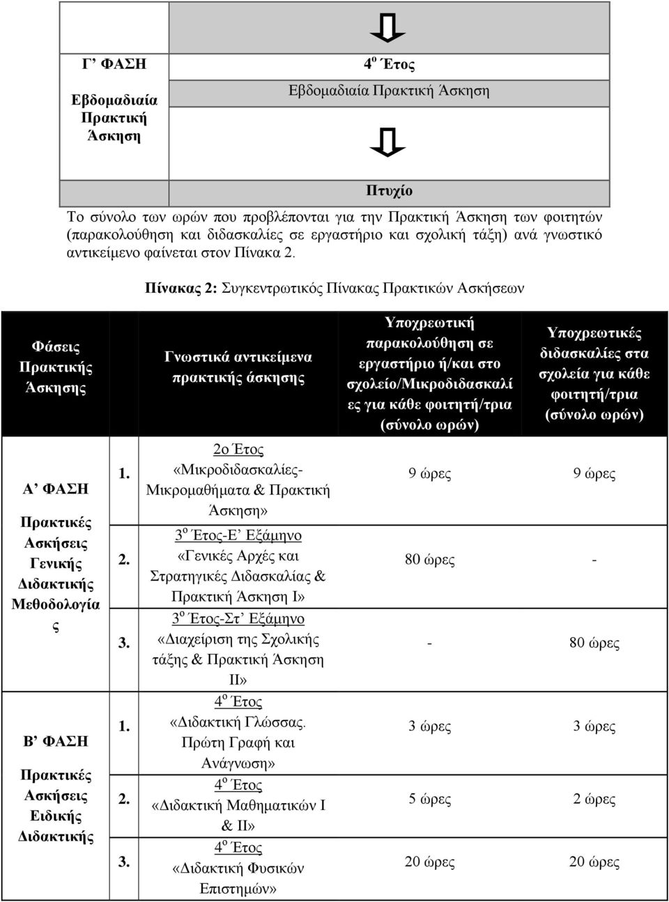 Πίνακας 2: Συγκεντρωτικός Πίνακας Πρακτικών Ασκήσεων Φάσεις Πρακτικής Άσκησης Γνωστικά αντικείμενα πρακτικής άσκησης Υποχρεωτική παρακολούθηση σε εργαστήριο ή/και στο σχολείο/μικροδιδασκαλί ες για