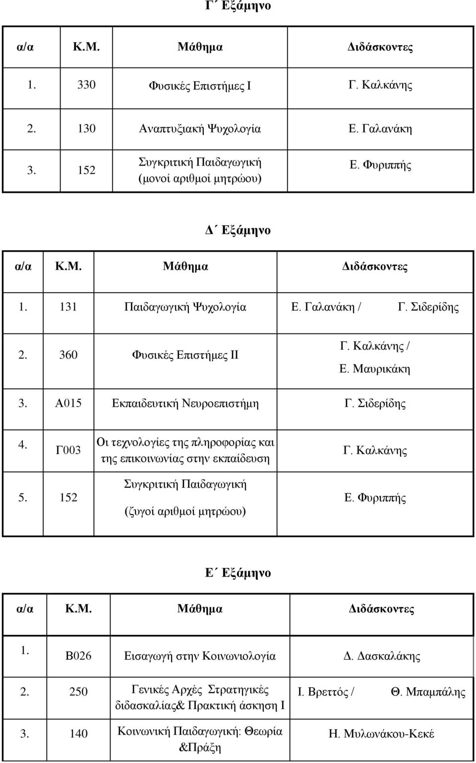 Σιδερίδης 4. Γ003 Οι τεχνολογίες της πληροφορίας και της επικοινωνίας στην εκπαίδευση Γ. Καλκάνης 5. 152 Συγκριτική Παιδαγωγική (ζυγοί αριθμοί μητρώου) Ε.