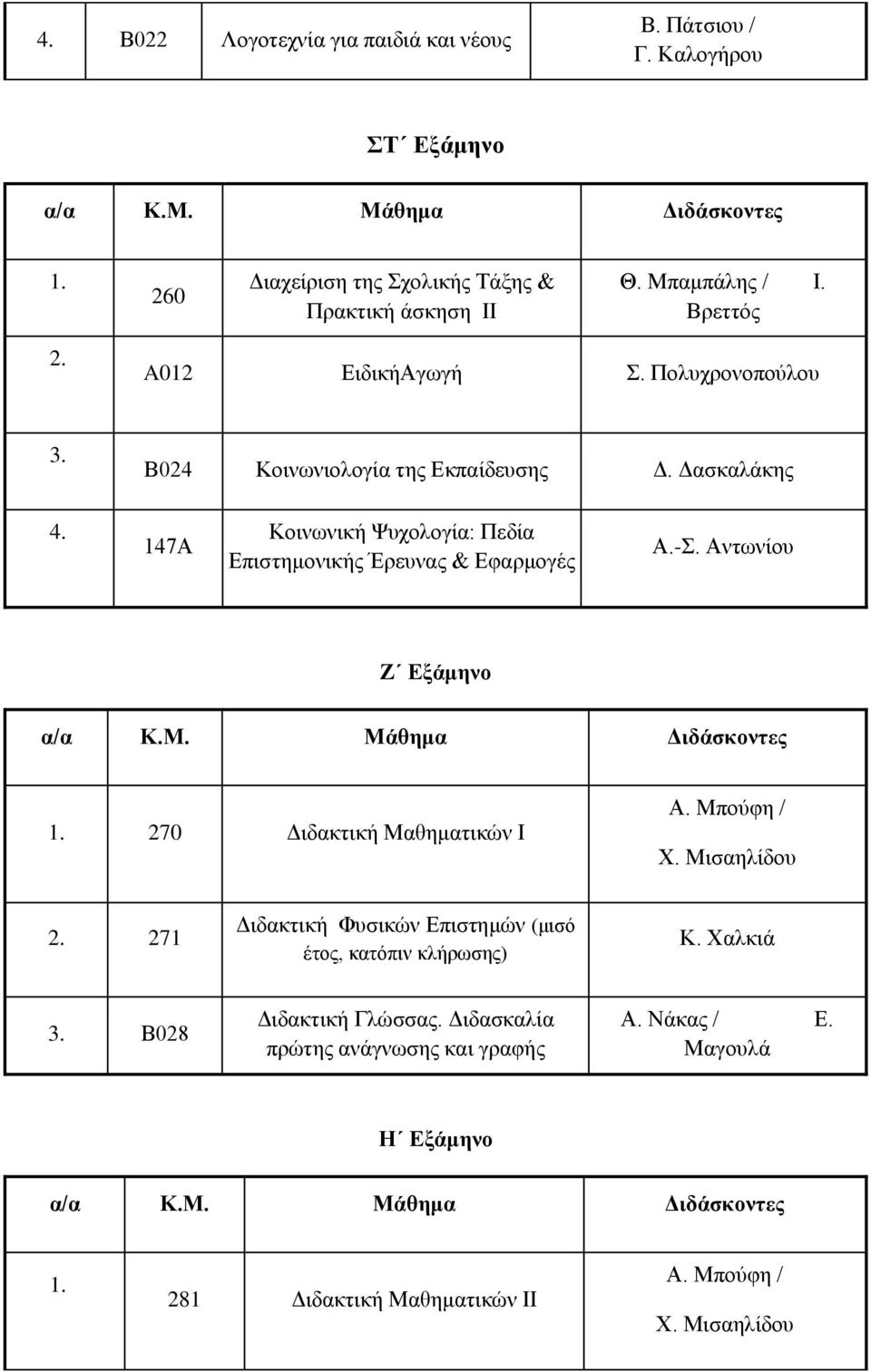 147Α Κοινωνική Ψυχολογία: Πεδία Επιστημονικής Έρευνας & Εφαρμογές Α.-Σ. Αντωνίου Ζ Εξάμηνο 270 Διδακτική Μαθηματικών Ι Α. Μπούφη / Χ. Μισαηλίδου 2.