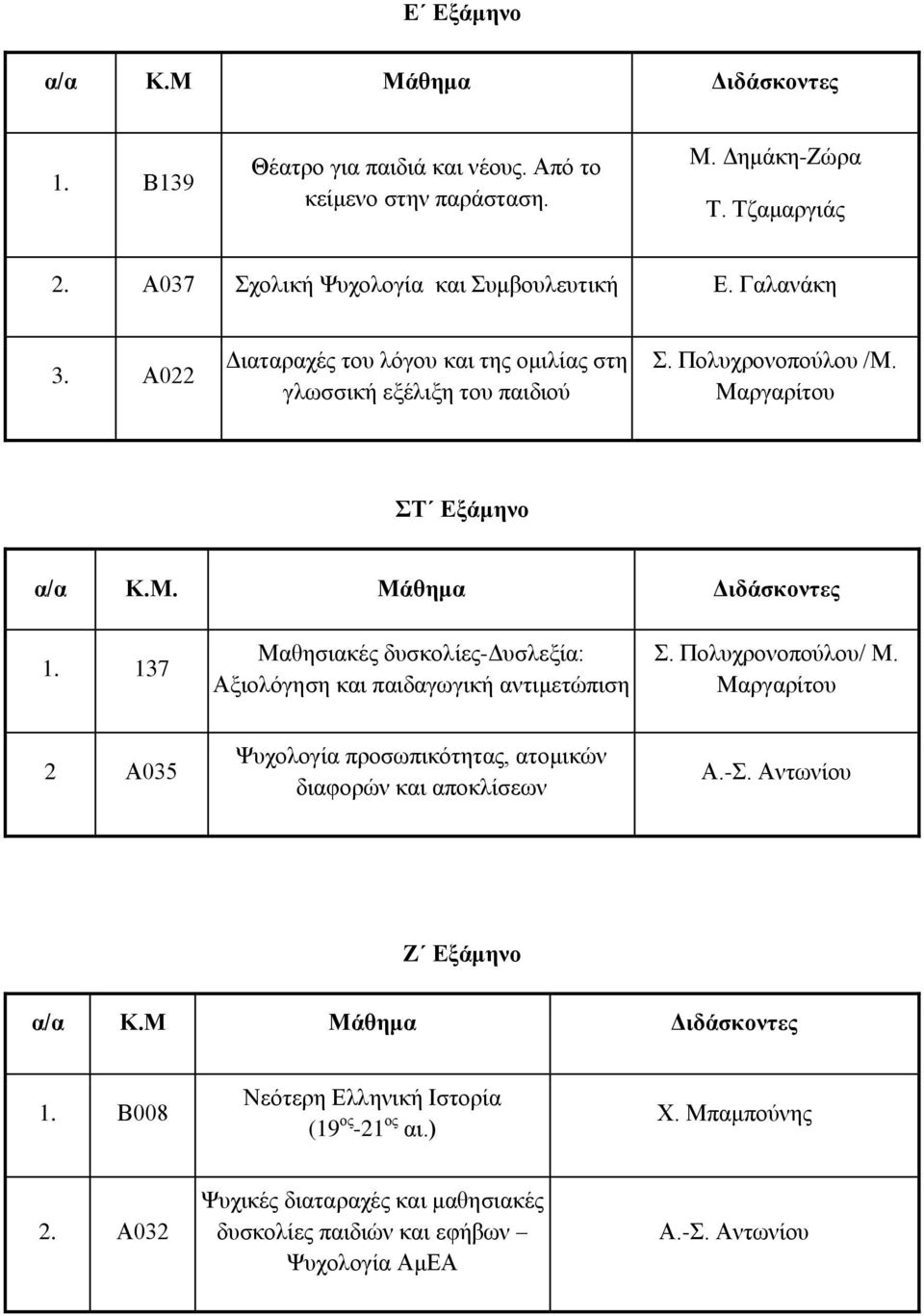 Μαργαρίτου ΣΤ Εξάμηνο 137 Μαθησιακές δυσκολίες-δυσλεξία: Αξιολόγηση και παιδαγωγική αντιμετώπιση Σ. Πολυχρονοπούλου/ Μ.