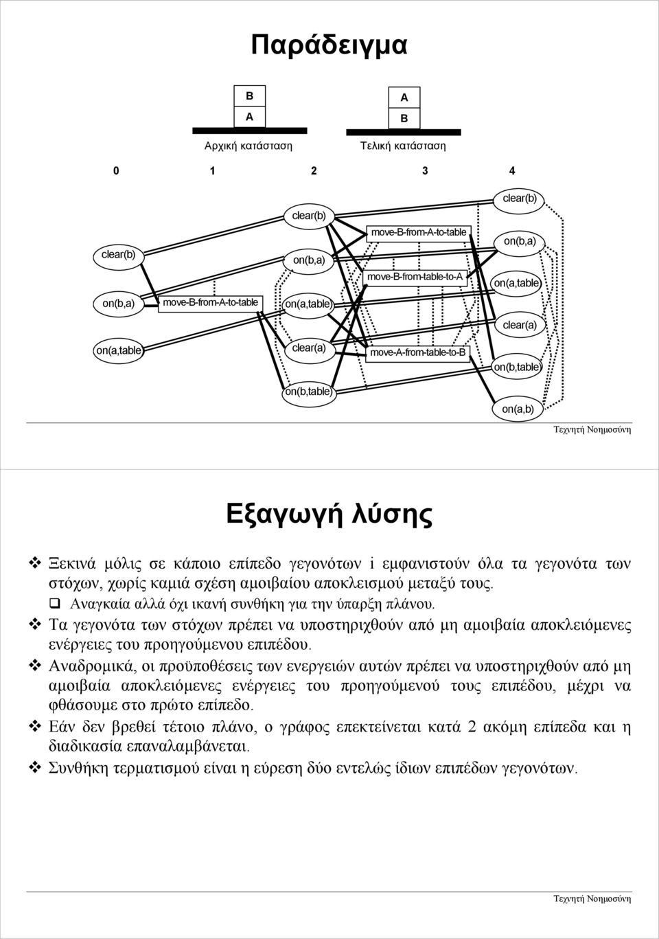 µεταξύ τους. ναγκαία αλλά όχι ικανή συνθήκη για την ύπαρξη πλάνου. Τα γεγονότα των στόχων πρέπει να υποστηριχθούν από µη αµοιβαία αποκλειόµενες ενέργειες του προηγούµενου επιπέδου.