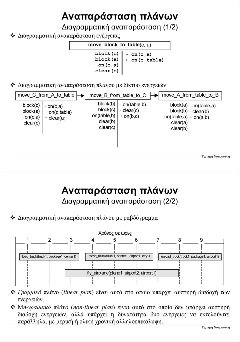 clear(c) + on(b,c) move_a_from_table_to_ block(a) block(b) on(table,a) clear(a) - on(table,a) - + on(a,b) ναπαράσταση πλάνων ιαγραµµατική αναπαράσταση (2/2) ιαγραµµατική αναπαράσταση πλάνου µε