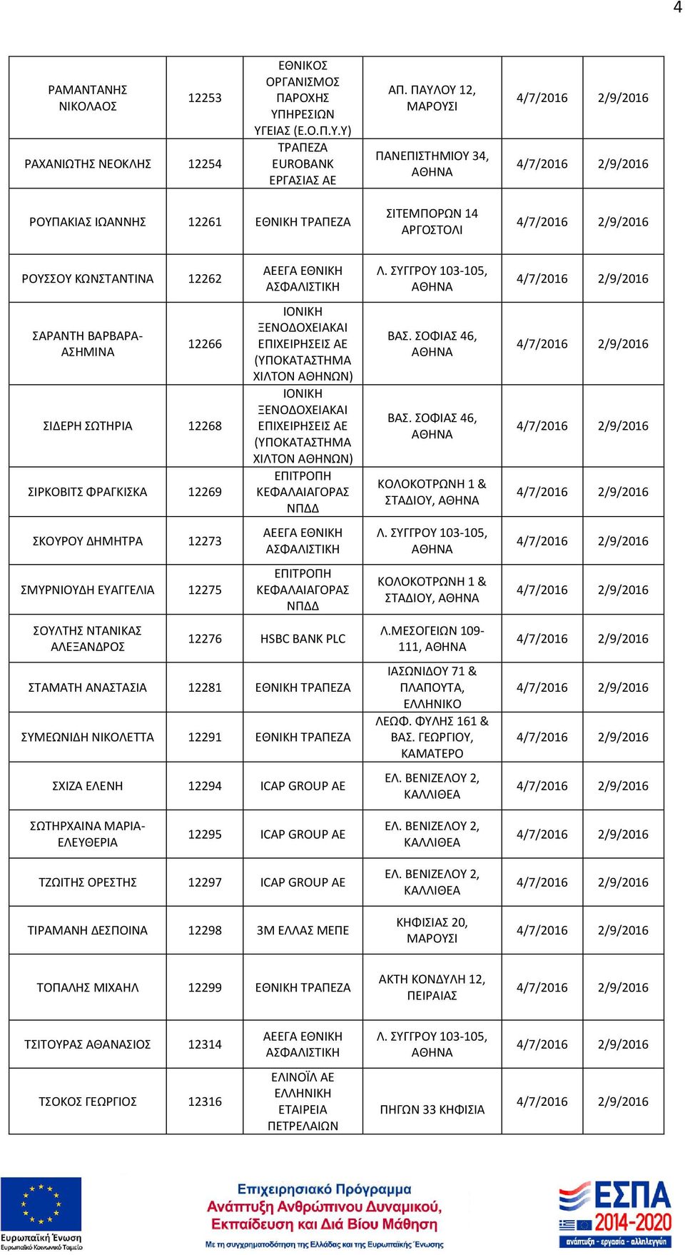 12294 ICAP GROUP AE ΣΤΑΔΙΟΥ, ΣΤΑΔΙΟΥ, Λ.ΜΕΣΟΓΕΙΩΝ 109-111, ΙΑΣΩΝΙΔΟΥ 71 & ΠΛΑΠΟΥΤΑ, ΕΛΛΗΝΙΚΟ ΛΕΩΦ. ΦYΛΗΣ 161 & ΒΑΣ.