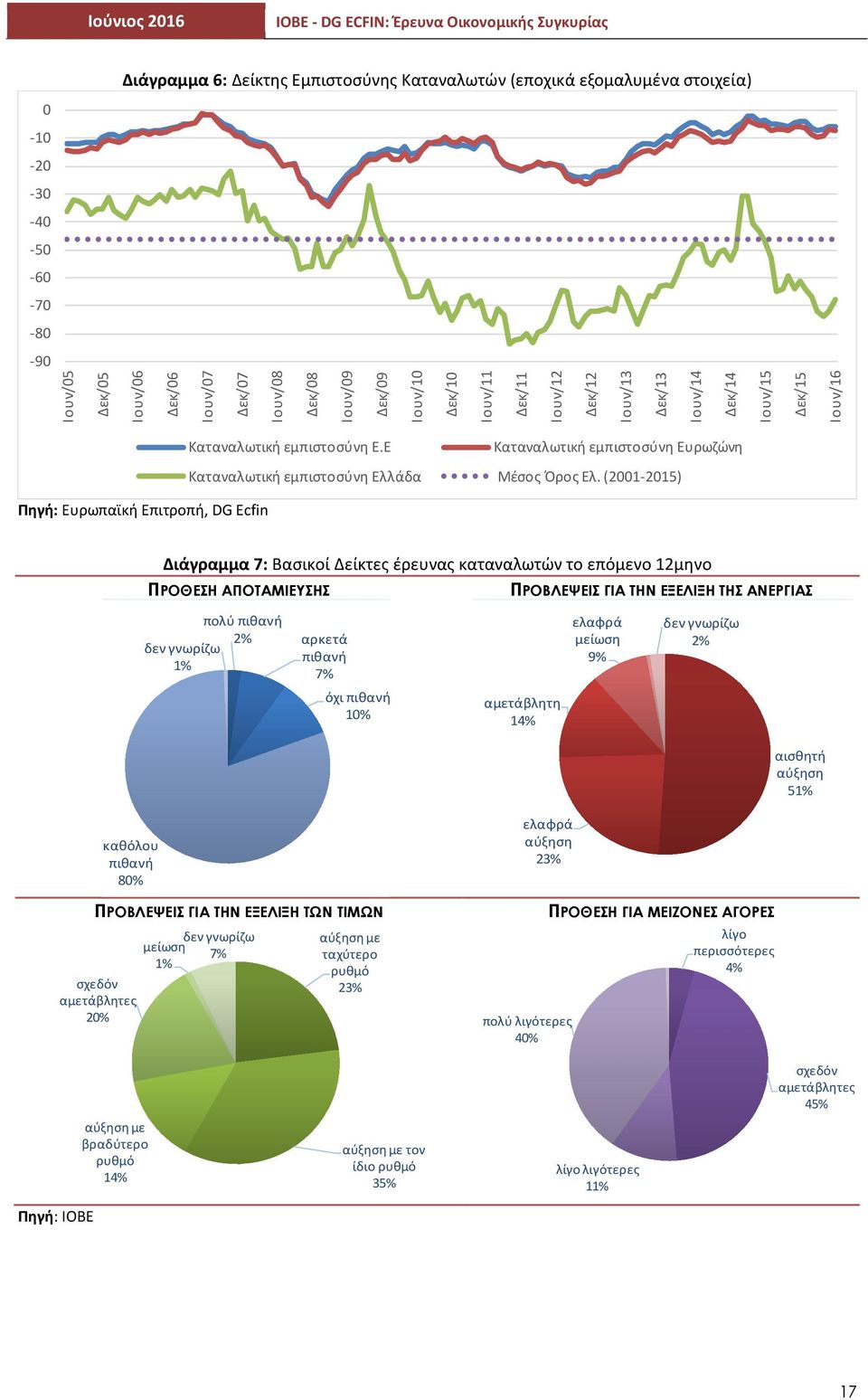 (2001-2015) Πηγή: Ευρωπαϊκή Επιτροπή, DG Ecfin Διάγραμμα 7: Βασικοί Δείκτες έρευνας καταναλωτών το επόμενο 12μηνο ΠΡΟΘΕΣΗ ΑΠΟΤΑΜΙΕΥΣΗΣ ΠΡΟΒΛΕΨΕΙΣ ΓΙΑ ΤΗΝ ΕΞΕΛΙΞΗ ΤΗΣ ΑΝΕΡΓΙΑΣ δεν γνωρίζω 1% πολύ