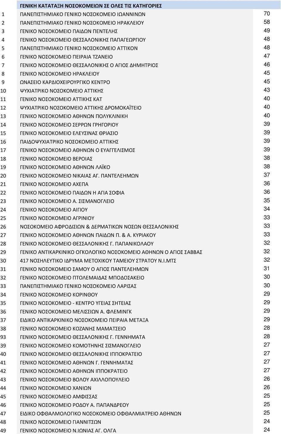 ΗΡΑΚΛΕΙΟΥ 45 9 ΩΝΑΣΕΙΟ ΚΑΡΔΙΟΧΕΙΡΟΥΡΓΙΚΟ ΚΕΝΤΡΟ 45 10 ΨΥΧΙΑΤΡΙΚΟ ΝΟΣΟΚΟΜΕΙΟ ΑΤΤΙΚΗΣ 43 11 ΓΕΝΙΚΟ ΝΟΣΟΚΟΜΕΙΟ ΑΤΤΙΚΗΣ ΚΑΤ 40 12 ΨΥΧΙΑΤΡΙΚΟ ΝΟΣΟΚΟΜΕΙΟ ΑΤΤΙΚΗΣ ΔΡΟΜΟΚΑΪΤΕΙΟ 40 13 ΓΕΝΙΚΟ ΝΟΣΟΚΟΜΕΙΟ ΑΘΗΝΩΝ
