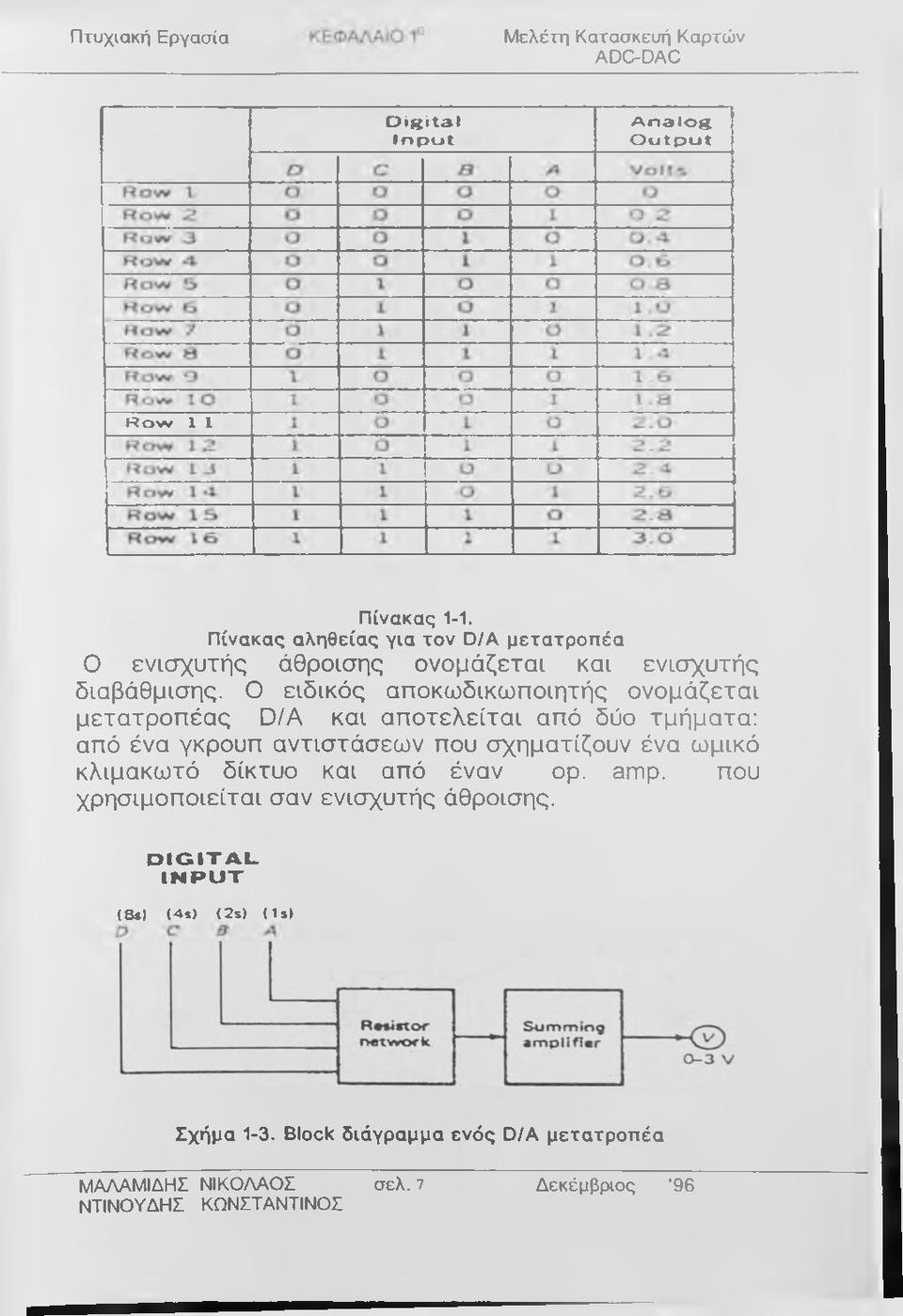 Ο ειδικός αποκωδικωποιητής ονομάζεται μετατροπέας D/A και αποτελείται από δύο τμήματα: από ένα γκρουπ αντιστάσεων που σχηματίζουν