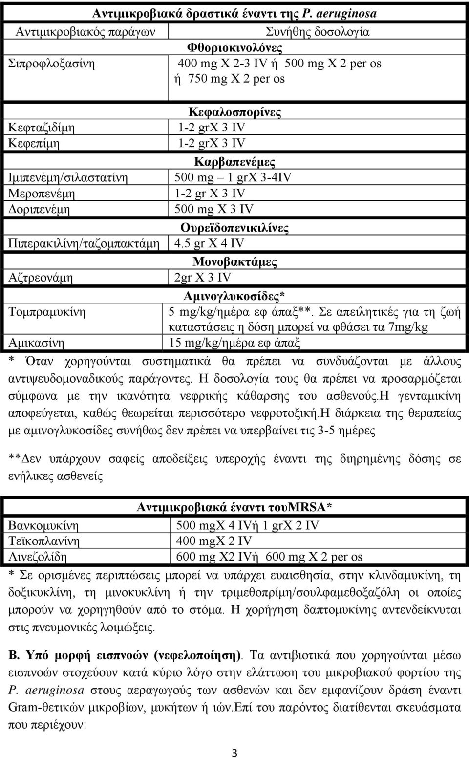 IV Καρβαπενέμες Ιμιπενέμη/σιλαστατίνη 500 mg 1 grx 3-4IV Μεροπενέμη 1-2 gr X 3 IV Δοριπενέμη 500 mg X 3 IV Ουρεϊδοπενικιλίνες Πιπερακιλίνη/ταζομπακτάμη 4.