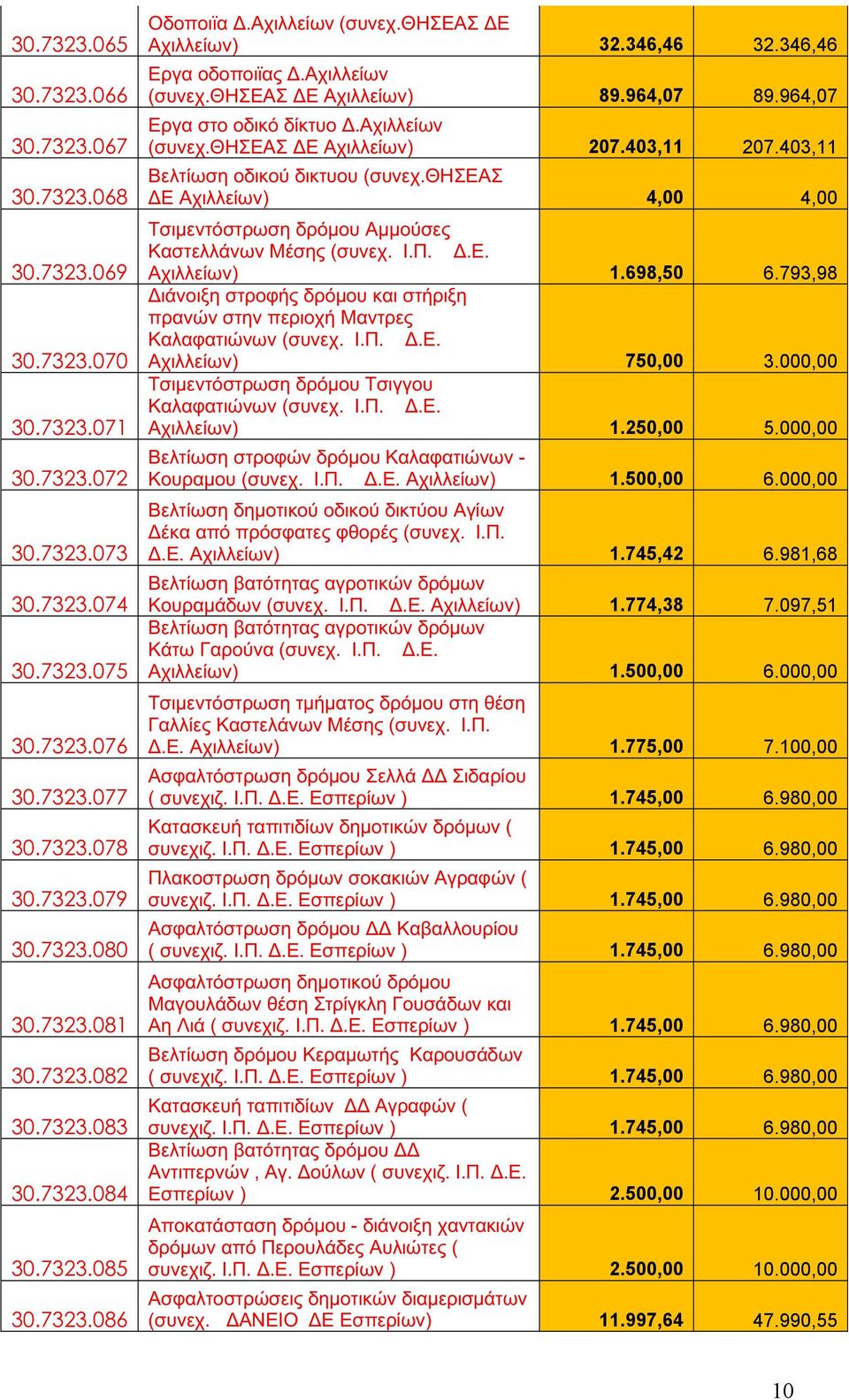 964,07 Εργα στο οδικό δίκτυο Δ.Αχιλλείων (συνεχ.θησεασ ΔΕ Αχιλλείων) 207.403,11 207.403,11 Βελτίωση οδικού δικτυου (συνεχ.