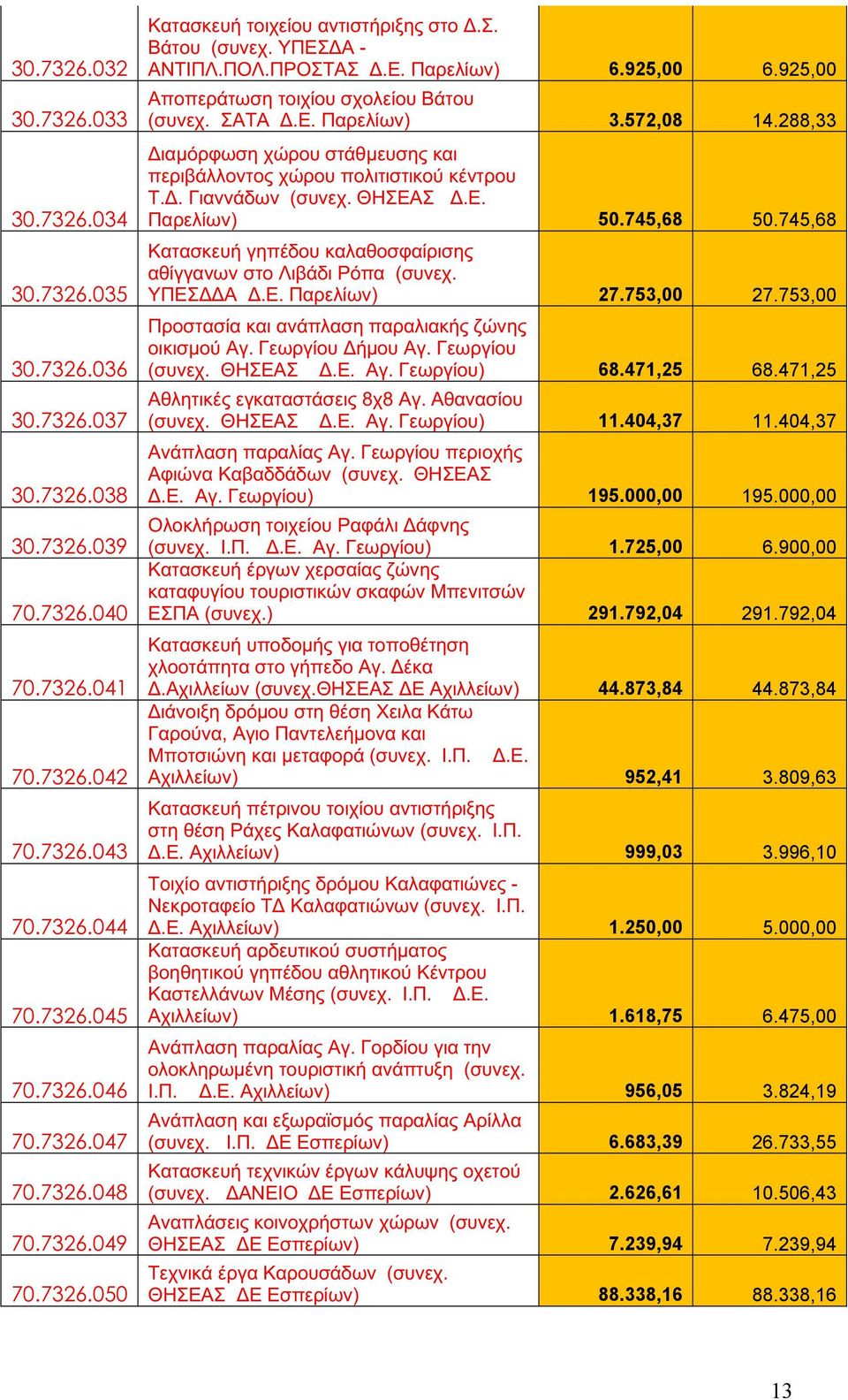 572,08 14.288,33 Διαμόρφωση χώρου στάθμευσης και περιβάλλοντος χώρου πολιτιστικού κέντρου Τ.Δ. Γιαννάδων (συνεχ. ΘΗΣΕΑΣ Δ.Ε. Παρελίων) 50.745,68 50.