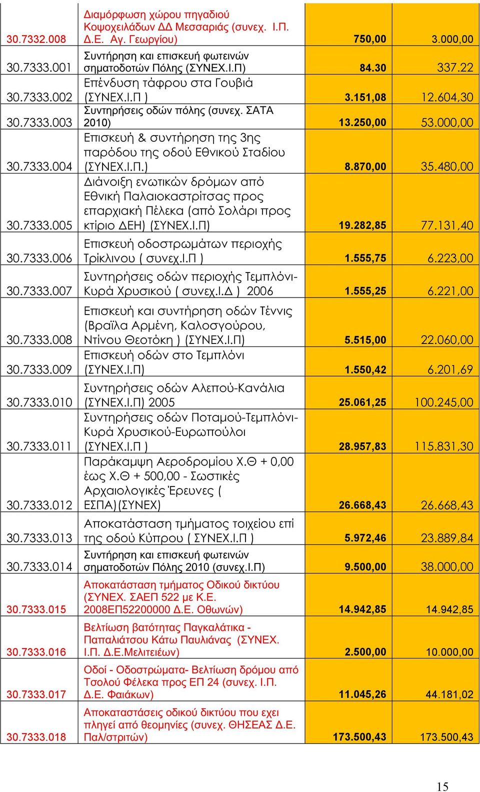 22 Επένδυση τάφρου στα Γουβιά (ΣΥΝΕΧ.Ι.Π ) 3.151,08 12.604,30 Συντηρήσεις οδών πόλης (συνεχ. ΣΑΤΑ 2010) 13.250,00 53.000,00 Επισκευή & συντήρηση της 3ης παρόδου της οδού Εθνικού Σταδίου (ΣΥΝΕΧ.Ι.Π.) 8.