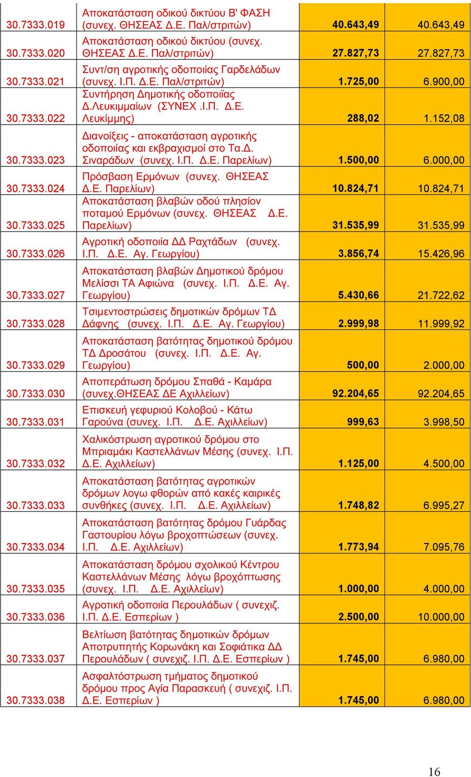 827,73 Συντ/ση αγροτικής οδοποιίας Γαρδελάδων (συνεχ. Ι.Π. Δ.Ε. Παλ/στριτών) 1.725,00 6.900,00 Συντήρηση Δημοτικής οδοποιϊας Δ.Λευκιμμαίων (ΣΥΝΕΧ.Ι.Π. Δ.Ε. Λευκίμμης) 288,02 1.