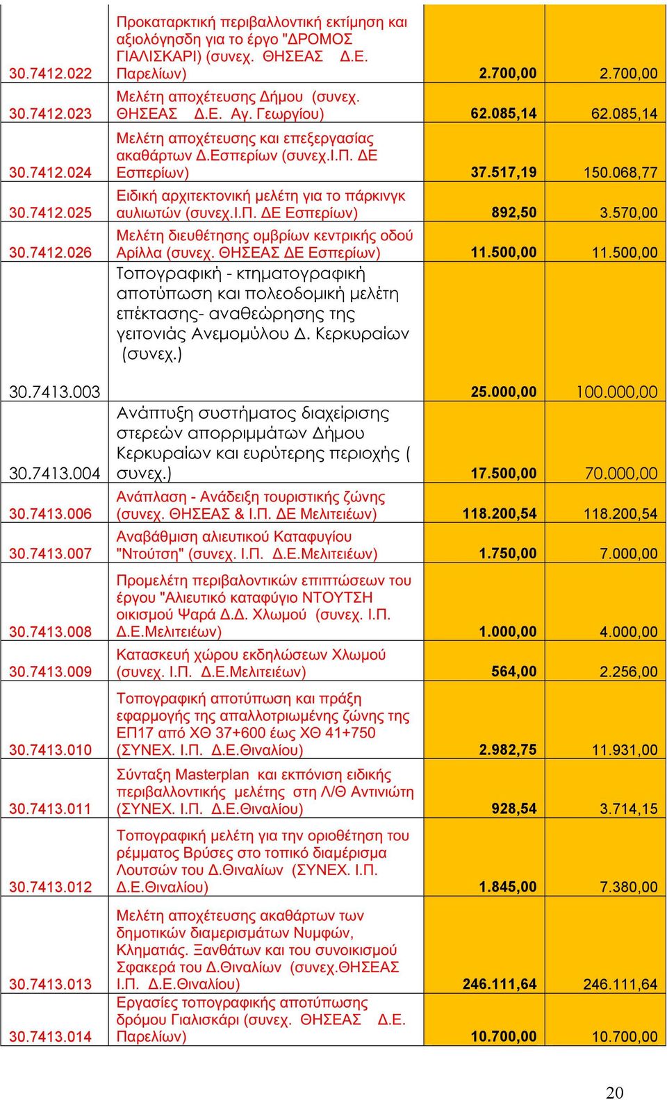 517,19 150.068,77 Ειδική αρχιτεκτονική μελέτη για το πάρκινγκ αυλιωτών (συνεχ.ι.π. ΔΕ Εσπερίων) 892,50 3.570,00 Μελέτη διευθέτησης ομβρίων κεντρικής οδού Αρίλλα (συνεχ. ΘΗΣΕΑΣ ΔΕ Εσπερίων) 11.