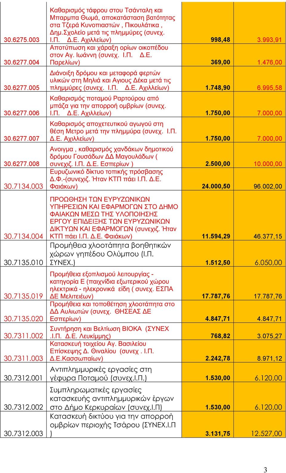 Αχιλλείων) 998,48 3.993,91 Αποτύπωση και χάραξη ορίων οικοπέδου στον Αγ. Ιωάννη (συνεχ. Ι.Π. Δ.Ε. Παρελίων) 369,00 1.